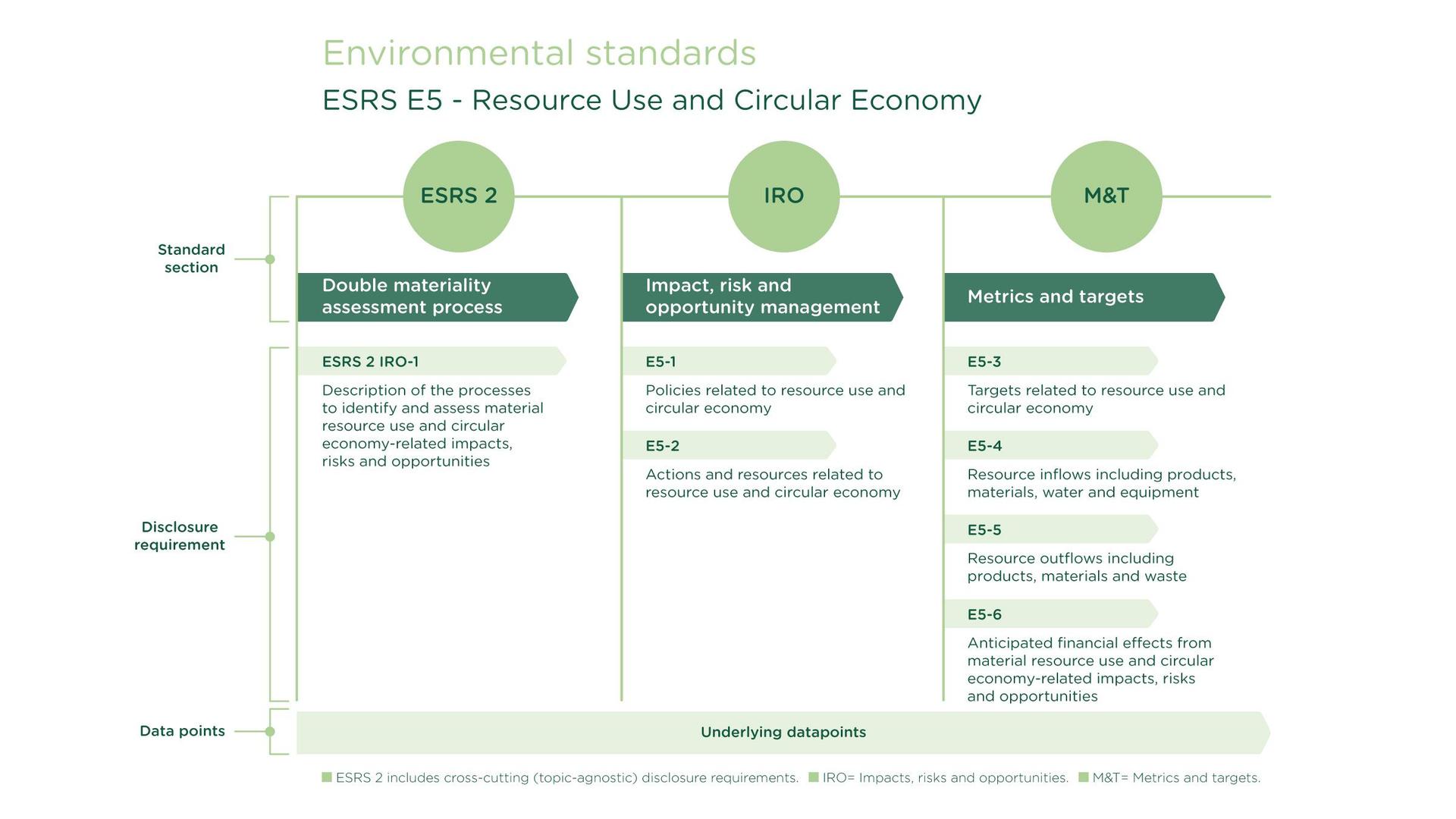 Circularity ESRS