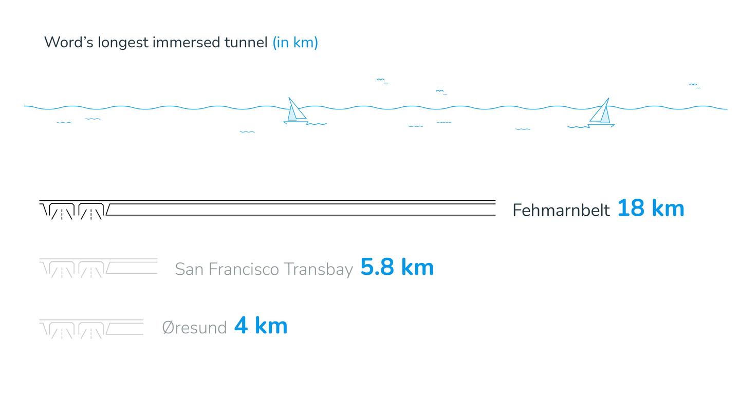 Illustration comparing immersed tunnel lengths: Fehmarnbelt tunnel at 18 km, significantly longer than San Francisco Transbay (5.8 km) and Øresund (4 km), shown beneath a simplified sea surface with boats.
