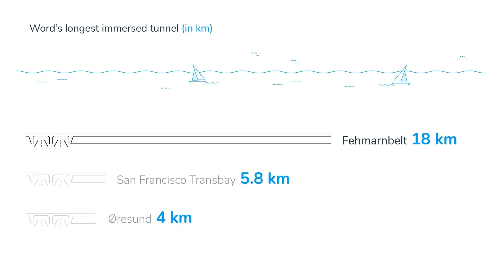 Illustration comparing immersed tunnel lengths: Fehmarnbelt tunnel at 18 km, significantly longer than San Francisco Transbay (5.8 km) and Øresund (4 km), shown beneath a simplified sea surface with boats.
