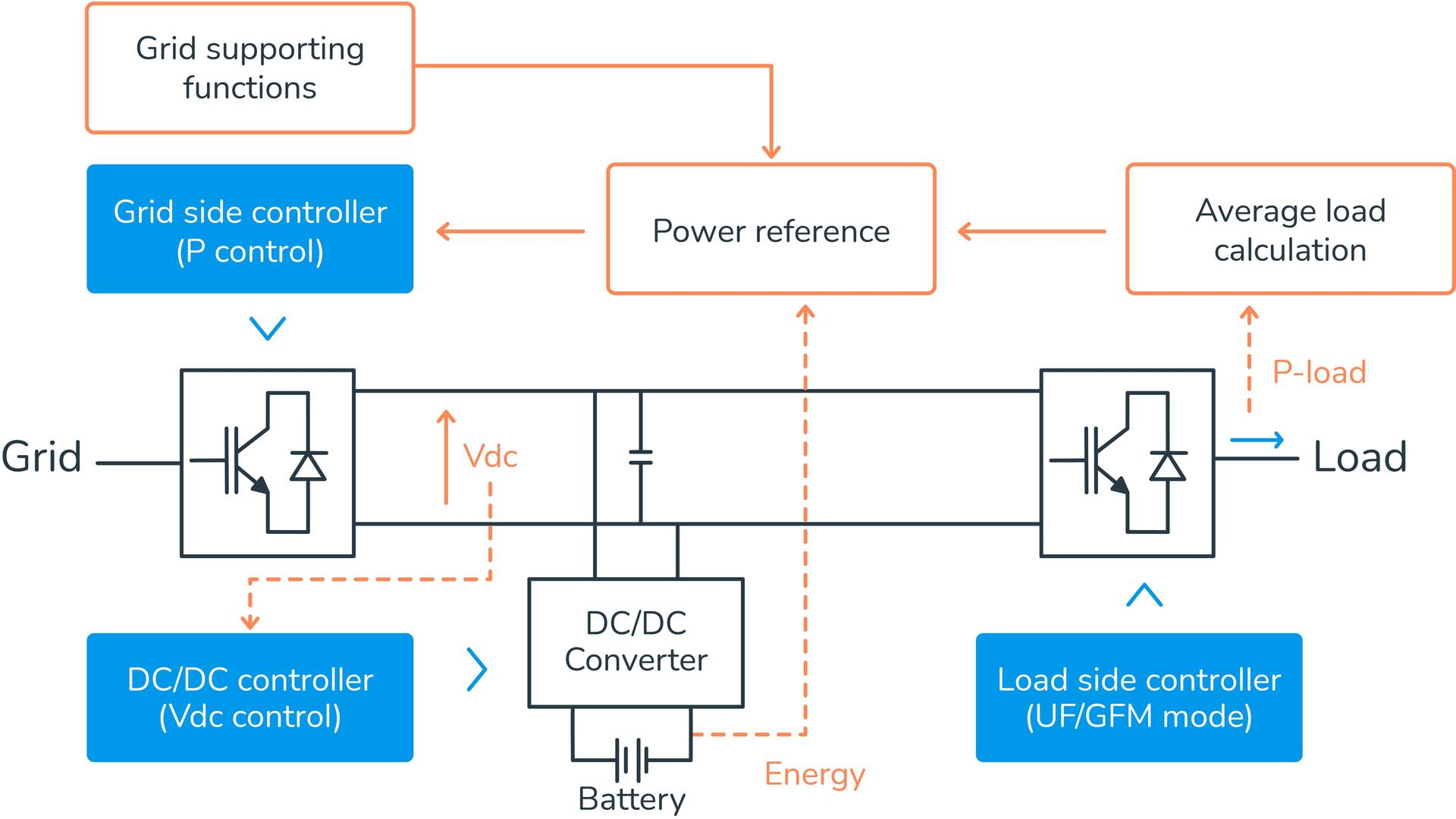 UPS configuration