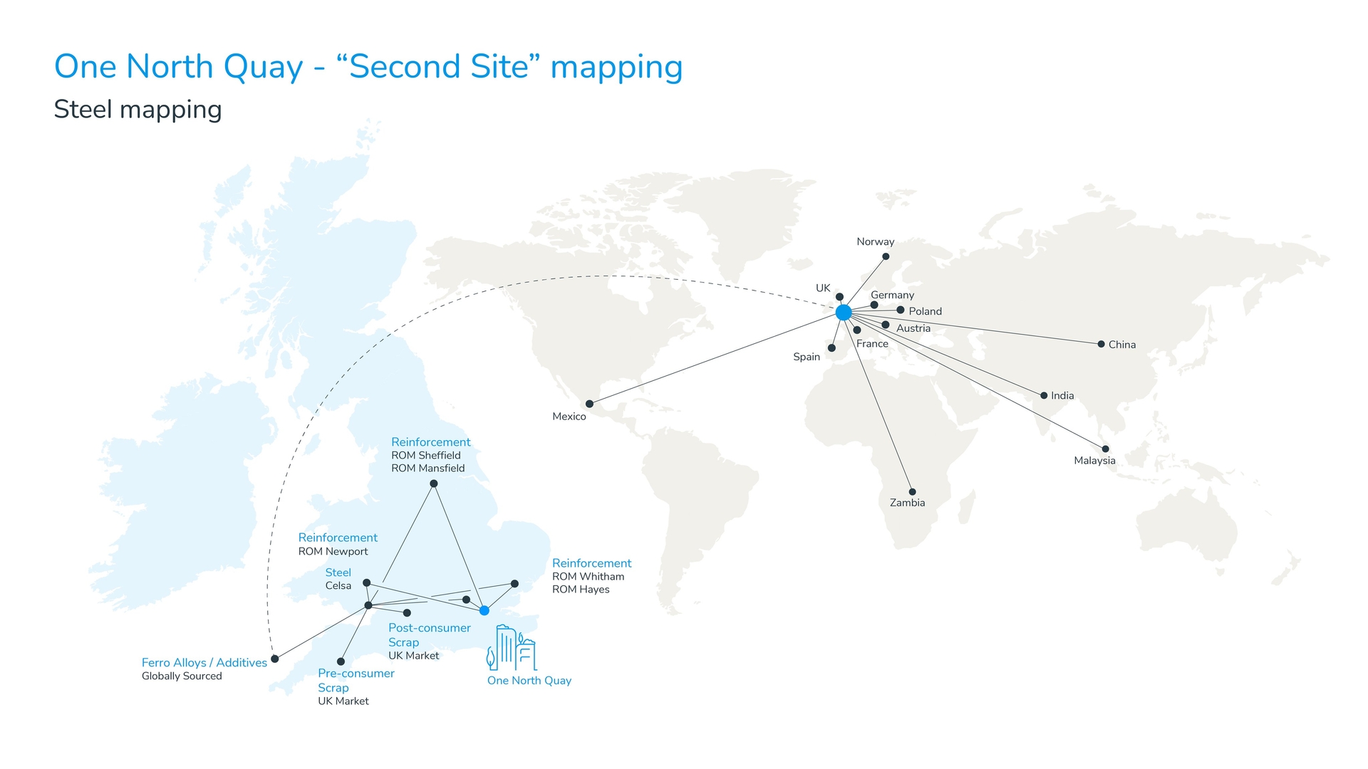 Steel is produced via the Electric Arc Furnace (EAF) route, with approximately 5% of the metallic input comprising imported ferroalloys and alloying additions and ~95% sourced from UK-origin steel feedstock.